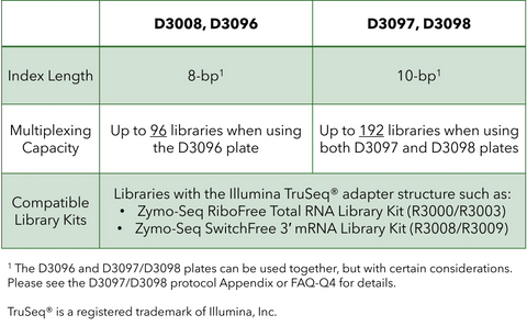 Zymo-Seq UDI Primer Sets