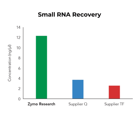 <i>Quick</i>-RNA 96 Kit