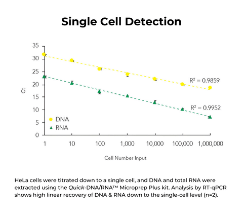 <i>Quick</i>-DNA/RNA Miniprep Plus Kit