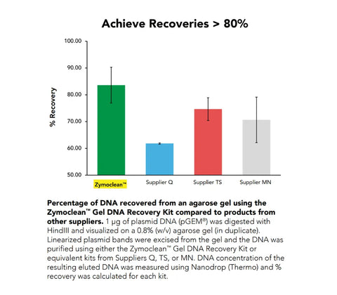 Zymoclean Gel DNA Recovery Kit