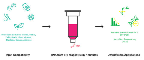 Direct-zol RNA Miniprep Plus Kits