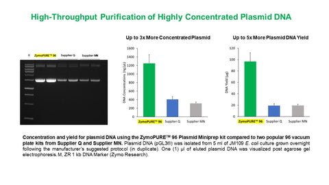 ZymoPURE 96 Plasmid Miniprep Kit